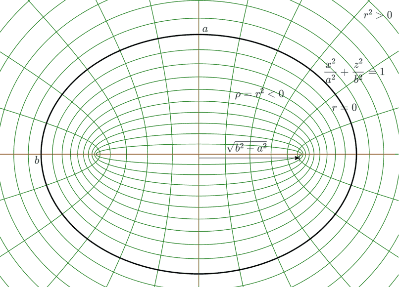 Extension of 4D ellipsoidal coordinate system into the interior of the hyper-ellipsoid (showing only z-x coordinate plane)