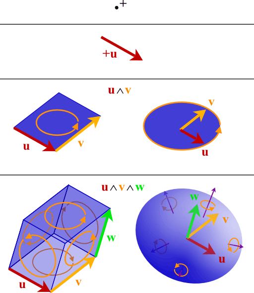 Image from en.wikipedia: Geometric meaning of multivectors