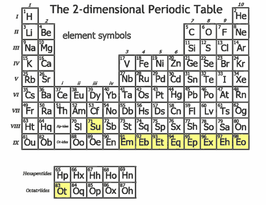 Periodic table in the two-dimensional world