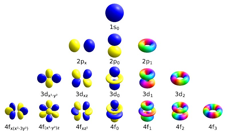 Left shows real spherical harmonics, right shows complex spherical harmonics which are all angular momentum eigenstates. The hue variation period corresponds to the magnetic quantum number Jz. Image from Wikipedia
