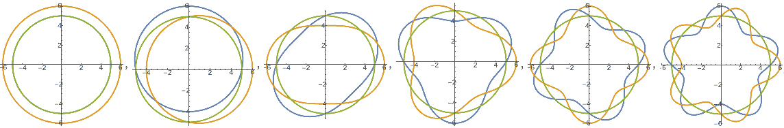 All standing wave vibration modes with angular quantum numbers from 0 to 5 (orange and blue are the corresponding amplitude curves, green circle is the "equilibrium position")