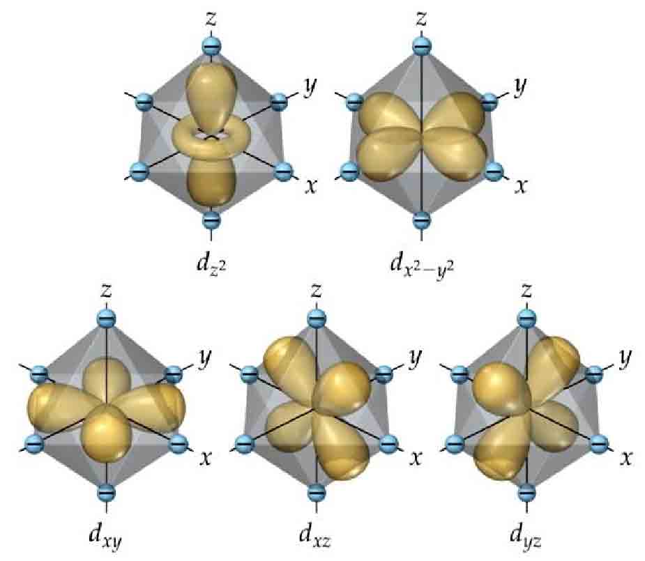 Alignment of 5 d orbitals in octahedral coordination: the first two directly face each other with strong repulsion; the last three are staggered with lower energy
