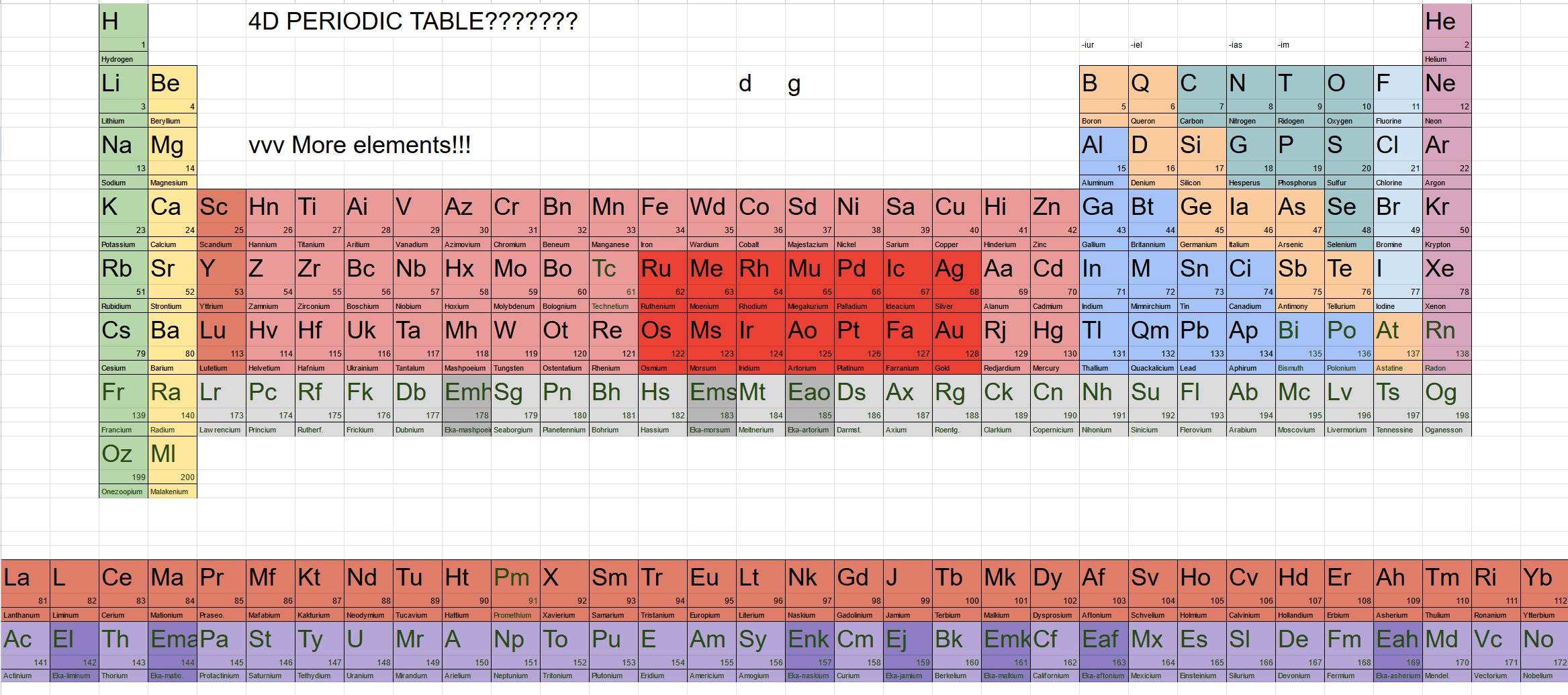 Four-dimensional periodic table from Higher Space forum