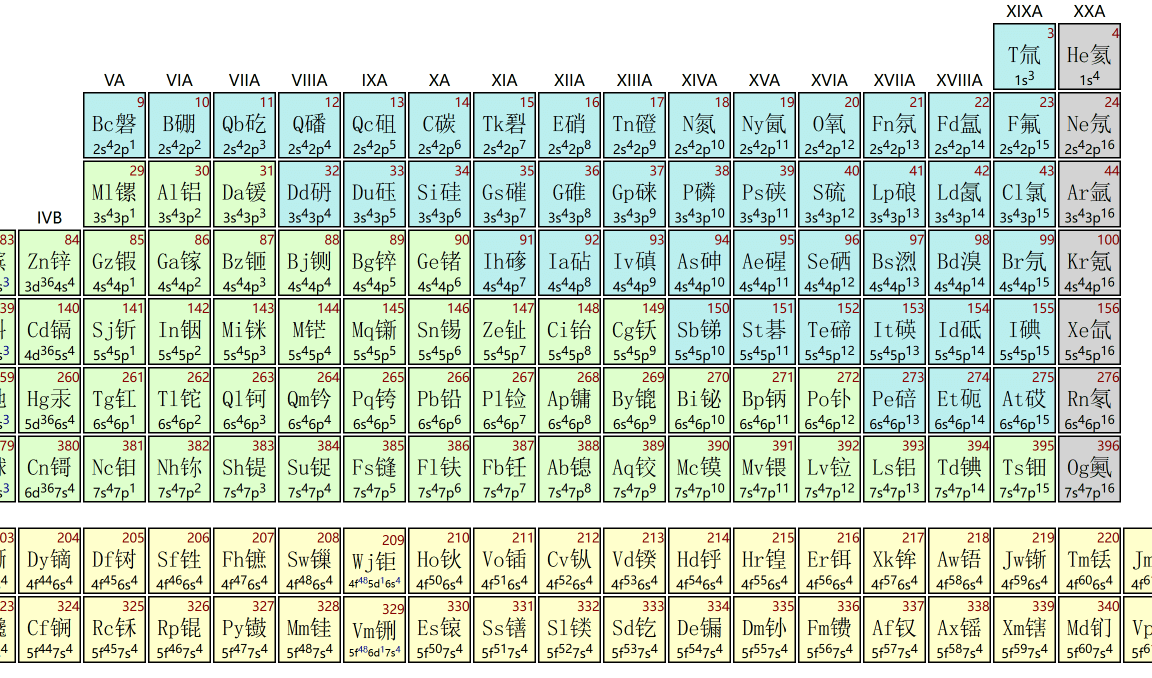 Partial display of four-dimensional periodic table elements