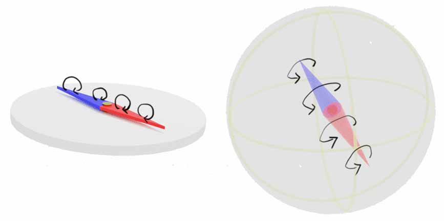 Point-east compass (left) and point-yang compass (right) that 4D explorers might use. Note that needle colors are unrelated to magnetic poles