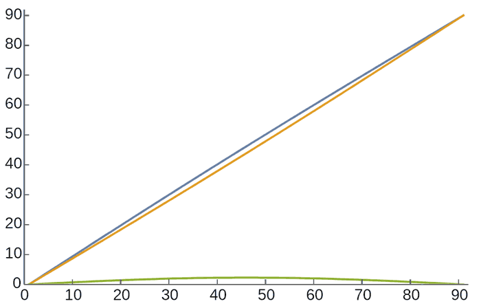 Horizontal axis: latitude; Vertical axis: angle between two needles (green), point-east compass azimuth relative to east (orange), point-yang compass azimuth relative to east (blue)