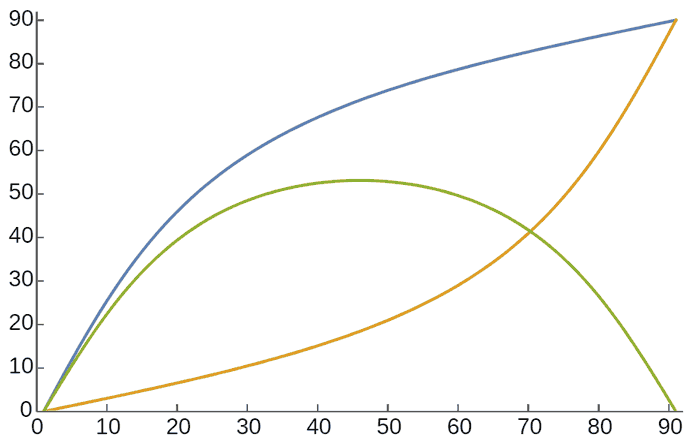 Horizontal axis: latitude; Vertical axis: angle between two needles (green), point-east compass azimuth relative to east (orange), point-yang compass azimuth relative to east (blue)