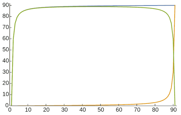 Horizontal axis: latitude; Vertical axis: angle between two needles (green), point-east compass azimuth relative to east (orange), point-yang compass azimuth relative to east (blue)