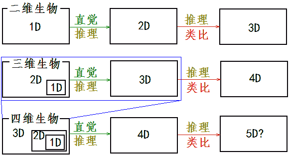 我们要做的就是要假装“直接看到”（只是熟练得条件反射）整个蓝色方框，然后在此之上理解四维
