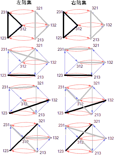 Black represents subgroups, gray represents corresponding cosets, only the first non-trivial subgroup is a normal subgroup