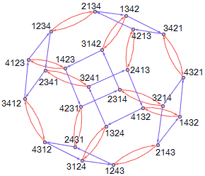 Cayley graph of symmetric group S4