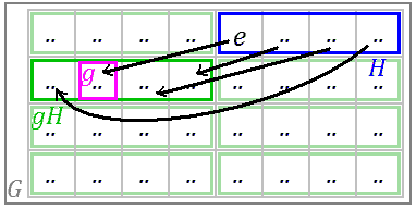 Green coset gH obtained by multiplying g with all elements in subgroup H, other cosets g'H circled in light green