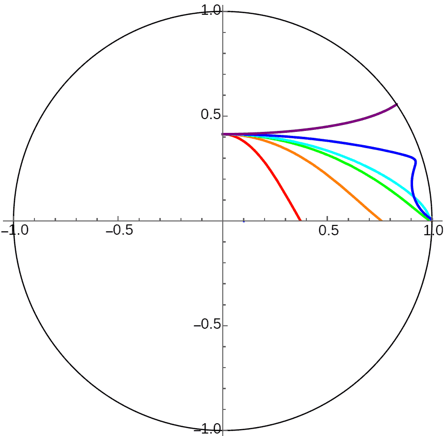 Planetary orbits at different initial velocities above infinite plane planet in 2D hyperbolic space