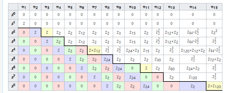These higher homotopy groups have some interesting properties, such as periodicity, stability, and no longer being infinite groups