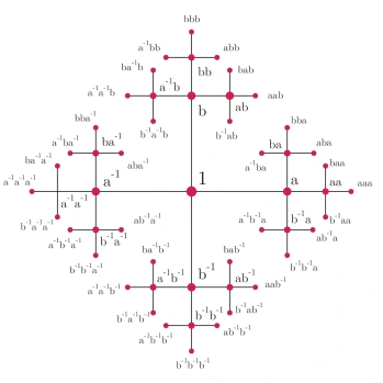 Cayley graph of the free group on two generators, image from https://theinnerframe.org/