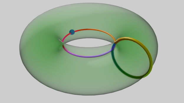 The meridian rotates clockwise once around. Note that both color and path shape must change continuously