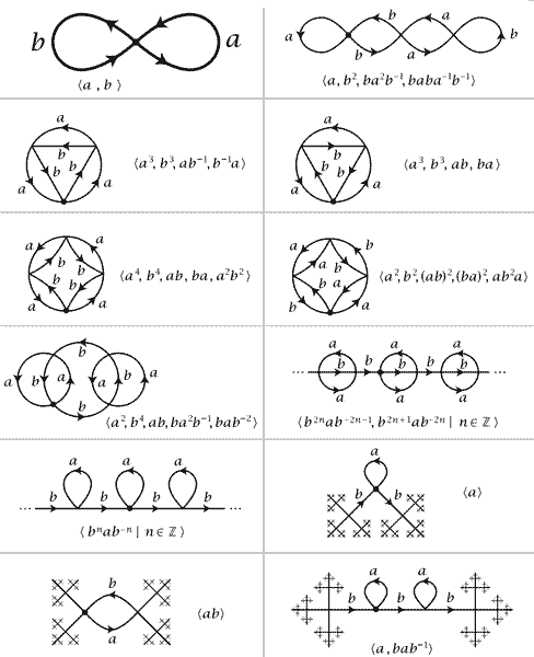 Covering spaces of the wedge sum of two circles, with covering degrees of $1,3,3,3,4,4,4,\infty,\infty,\infty$ respectively