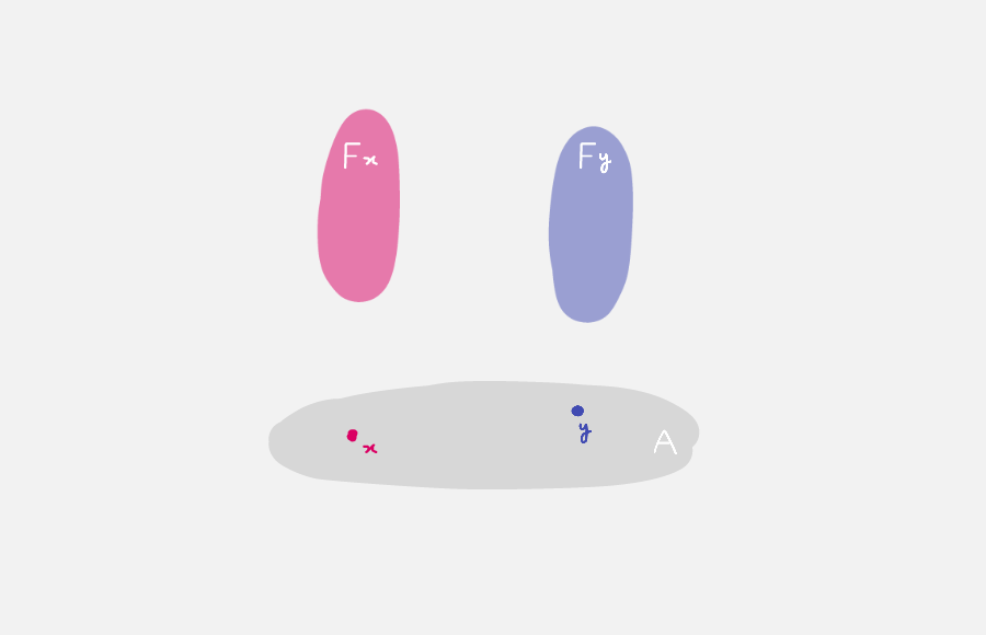 Meaning of F : A → U illustrated, image from the HoTT Game
