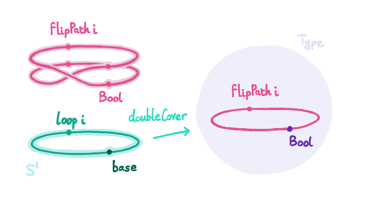 Mapping loop to ua(g), image from the HoTT Game