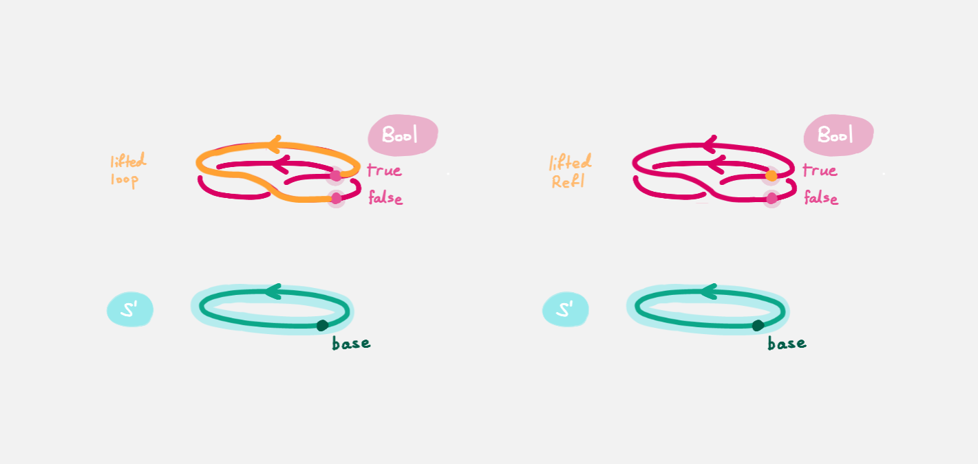If we assume refl=loop, we can derive the contradiction 0b=1b, image from the HoTT Game
