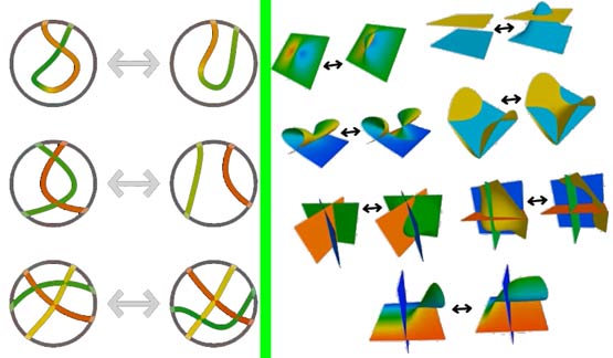 Legal transformation methods for knots in three-dimensional (left) and four-dimensional (right) space