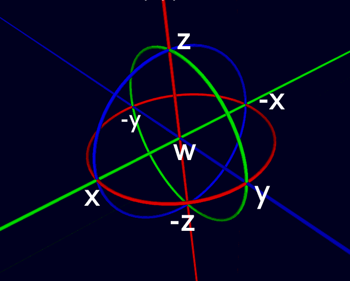 Stereographic projection: circles formed by the intersection of coordinate planes with the hypersphere