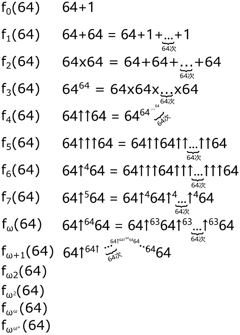 Fast-growing hierarchy functions can convert ordinals into super large numbers through nesting