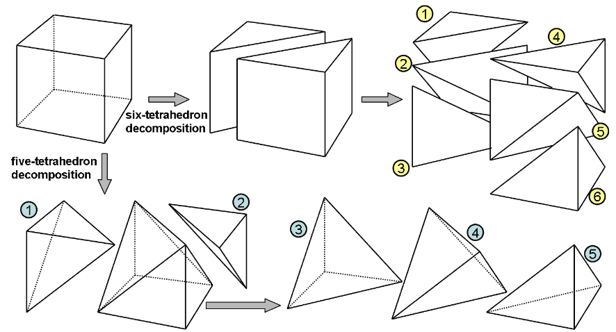 Cube subdivision illustration from GL4D paper: 5 and 6 tetrahedra subdivision schemes exist