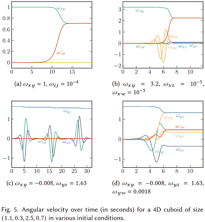 Marc ten Bosch's paper illustration - note that $\omega_{yz}$ in figure (c) is continuously decreasing due to numerical errors