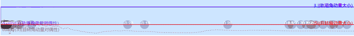 Simultaneously converging toward both self-dual/anti-self-dual ends