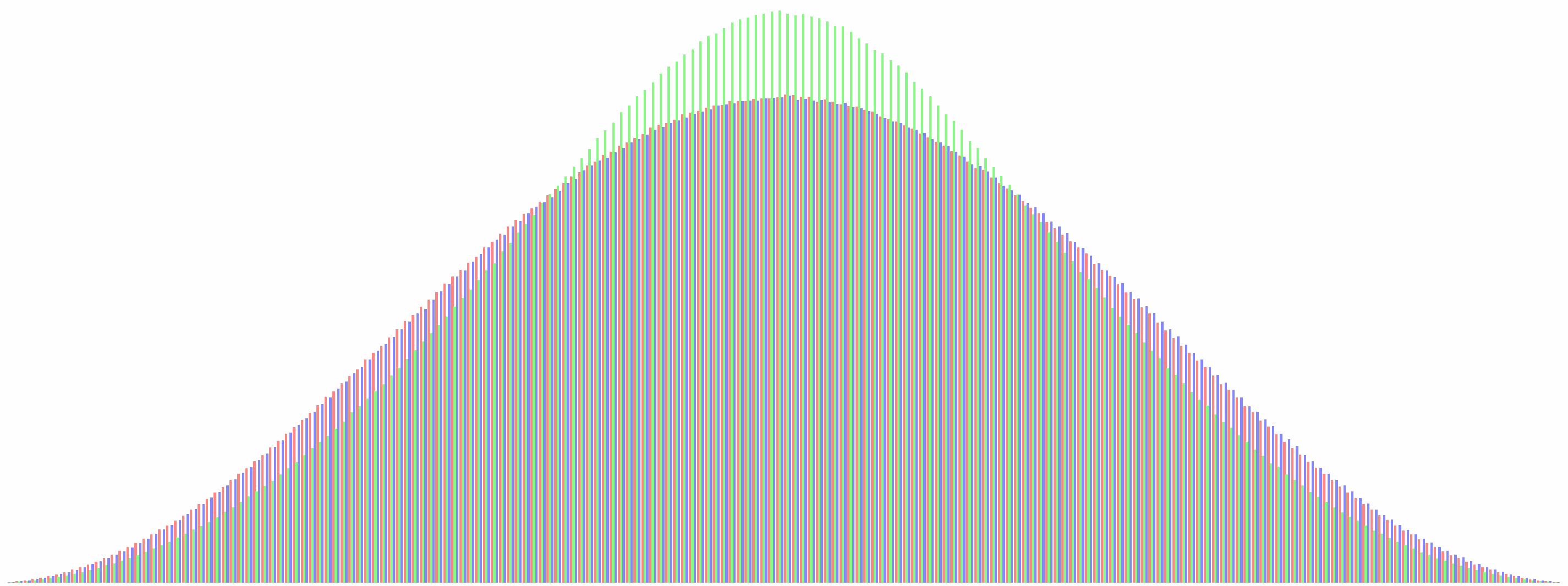 Histogram of duality distribution of random unit bivectors - Red: "random walk" algorithm, Green: random rotation logarithm algorithm, Blue: five-dimensional hypersphere algorithm