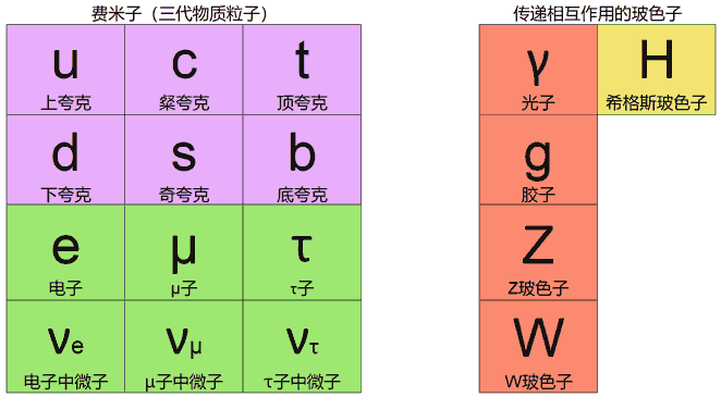 Standard model of our world