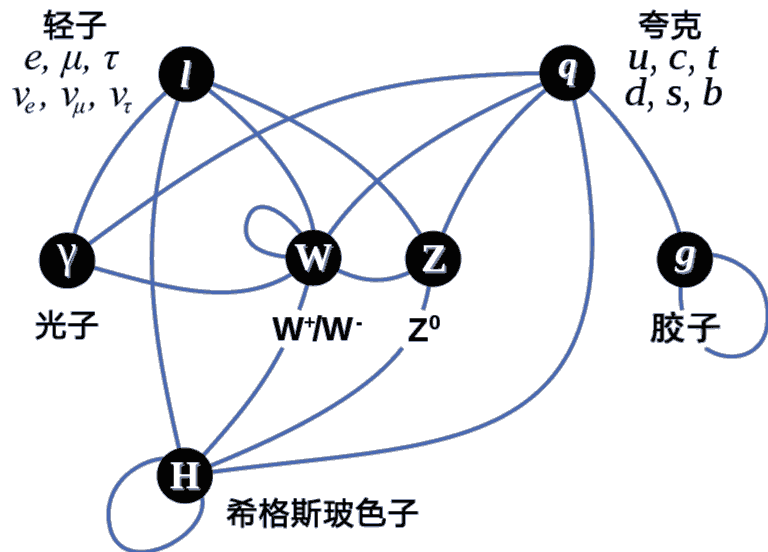 Interactions between particles in our world