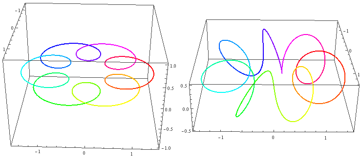 Earth-Sun system (left) and self-rotating knot (right) trajectories