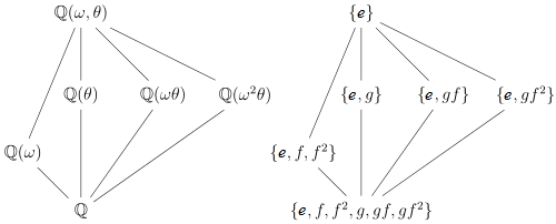 Image from Wikipedia entry "Fundamental Theorem of Galois Theory"